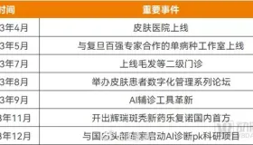 皮肤病互联网诊疗新样本：京东健康皮肤医院服务技术双创新
