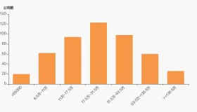 塞力医疗股东户数增加73.49%，户均持股6.59万元