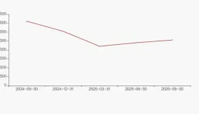 三星医疗股东户数增加15.72%，户均持股102.92万元