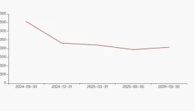 润达医疗股东户数下降1.05%，户均持股14.91万元