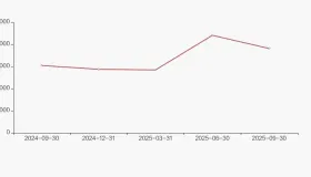 联影医疗股东户数增加96.28%，户均持股386万元