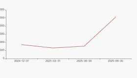 心脉医疗股东户数下降8.73%，户均持股86.03万元