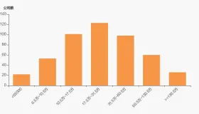 三鑫医疗股东户数增加26.57%，户均持股14.27万元
