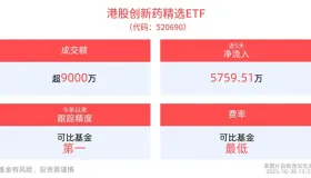 2025国家医保谈判启动，新增商保创新药协商，港股创新药精选ETF(520690)回调超2%，盘中交投活跃
