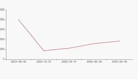 翔宇医疗股东户数增加51.24%，户均持股85.78万元