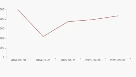 新华医疗股东户数下降1.44%，户均持股25.02万元