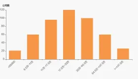 皓宸医疗股东户数下降4.97%，户均持股5.82万元