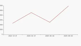 春立医疗股东户数增加4.11%，户均持股116.84万元