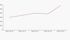 佰仁医疗股东户数增加15.65%，户均持股367.84万元