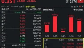 医疗板块携手拉升 AI医疗发力，A股、港股医疗ETF同步走强