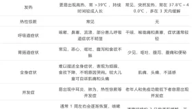 大范围降温，儿童流感高发，甲型 H3N2 重症有何症状？如何用药与预防？