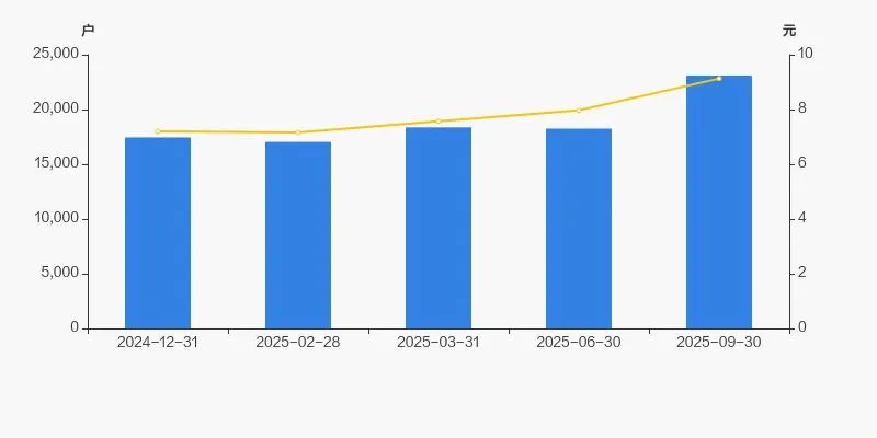 三鑫医疗股东户数增加 26.57%，户均持股 14.27 万元