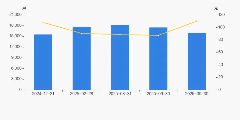 心脉医疗股东户数下降 8.73%，户均持股 86.03 万元