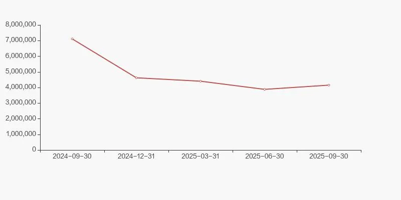 润达医疗股东户数下降 1.05%，户均持股 14.91 万元