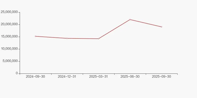 联影医疗股东户数增加 96.28%，户均持股 386 万元