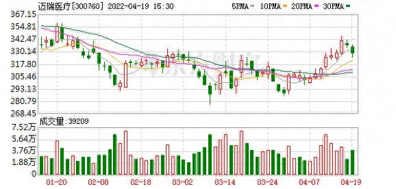 迈瑞医疗股东户数增加 18.86%，户均持股 273.69 万元