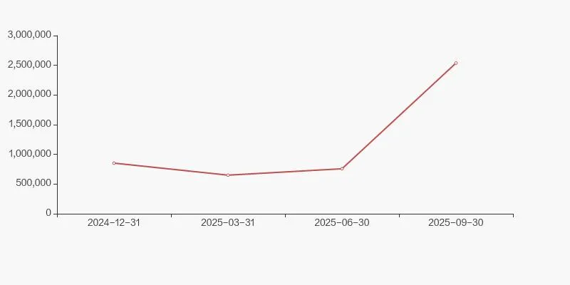 心脉医疗股东户数下降 8.73%，户均持股 86.03 万元