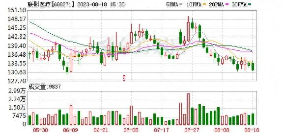 联影医疗股东户数增加 96.28%，户均持股 386 万元