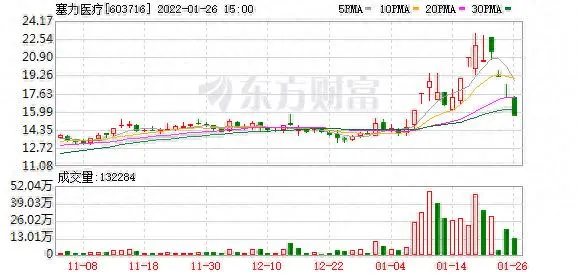 塞力医疗股东户数增加 73.49%，户均持股 6.59 万元
