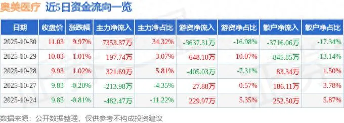 奥美医疗（002950）10 月 30 日主力资金净买入 7353.37 万元