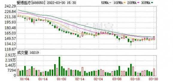 爱博医疗股东户数增加 11.72%，户均持股 82.05 万元