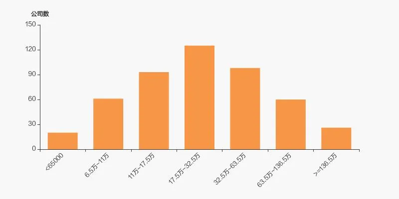 迈瑞医疗股东户数增加 18.86%，户均持股 273.69 万元