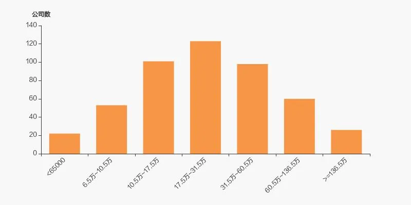 联影医疗股东户数增加 96.28%，户均持股 386 万元