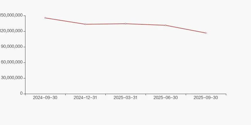 迈瑞医疗股东户数增加 18.86%，户均持股 273.69 万元