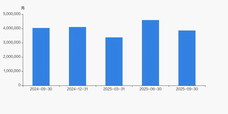 联影医疗股东户数增加 96.28%，户均持股 386 万元