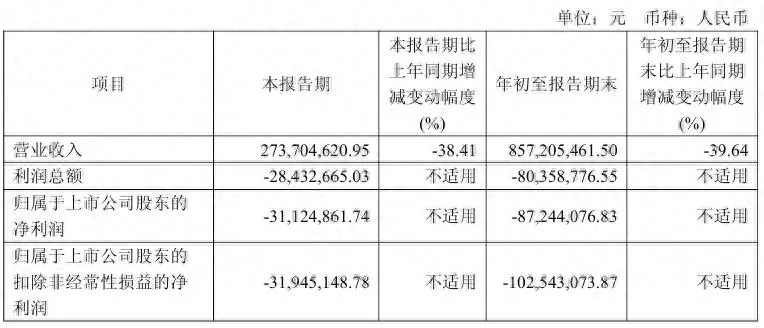 “止血”失败？塞力医疗前三季亏损扩大，计提信用减值超 2000 万元