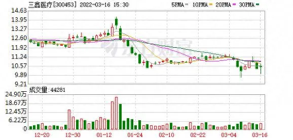 三鑫医疗股东户数增加 26.57%，户均持股 14.27 万元
