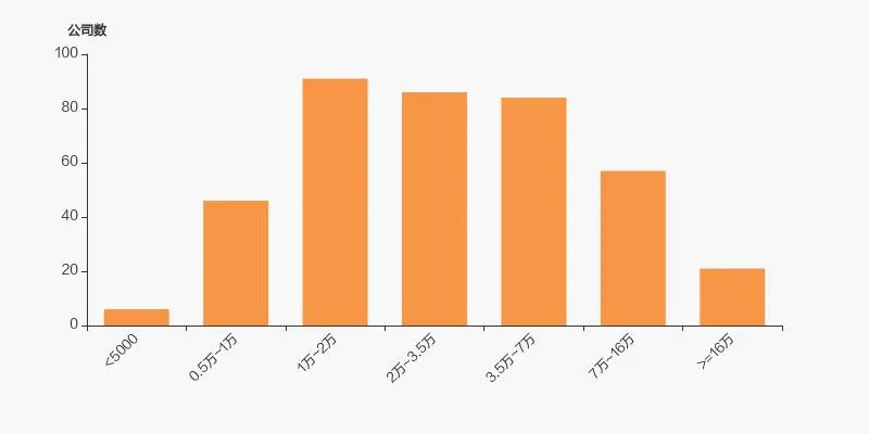 三星医疗股东户数增加 15.72%,户均持股 102.92 万元 三星医疗股东户数增加 15.72%,户均持股 102.92 万元