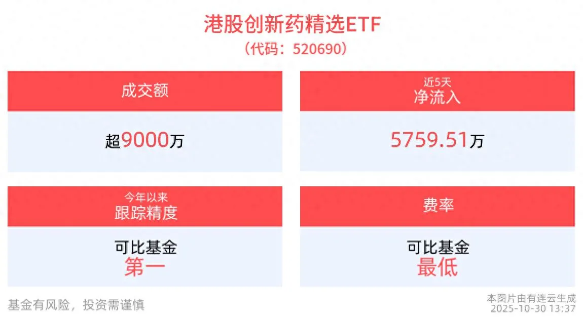 2025 国家医保谈判启动，新增商保创新药协商，港股创新药精选 ETF(520690) 回调超 2%，盘中交投活跃