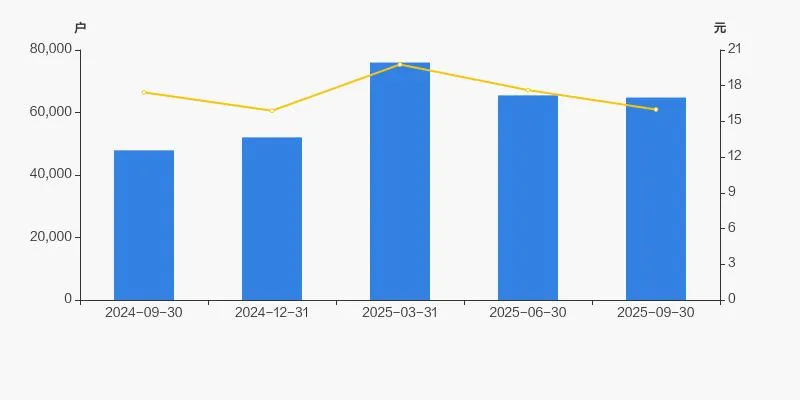 润达医疗股东户数下降 1.05%，户均持股 14.91 万元