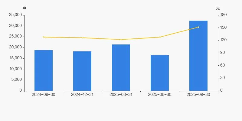 联影医疗股东户数增加 96.28%，户均持股 386 万元