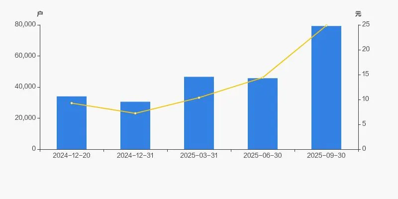 塞力医疗股东户数增加 73.49%，户均持股 6.59 万元