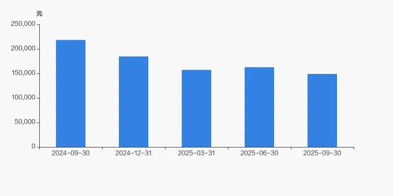 润达医疗股东户数下降 1.05%，户均持股 14.91 万元