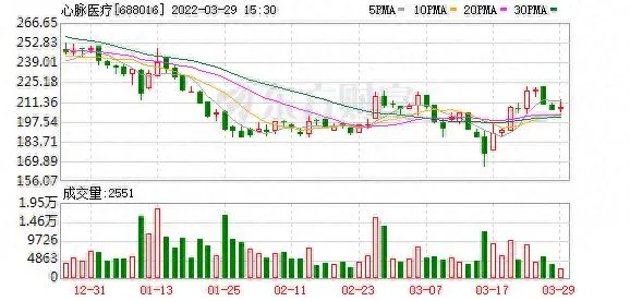 心脉医疗股东户数下降 8.73%，户均持股 86.03 万元