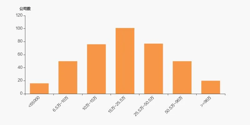 三星医疗股东户数增加 15.72%,户均持股 102.92 万元 三星医疗股东户数增加 15.72%,户均持股 102.92 万元
