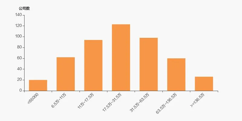 塞力医疗股东户数增加 73.49%，户均持股 6.59 万元