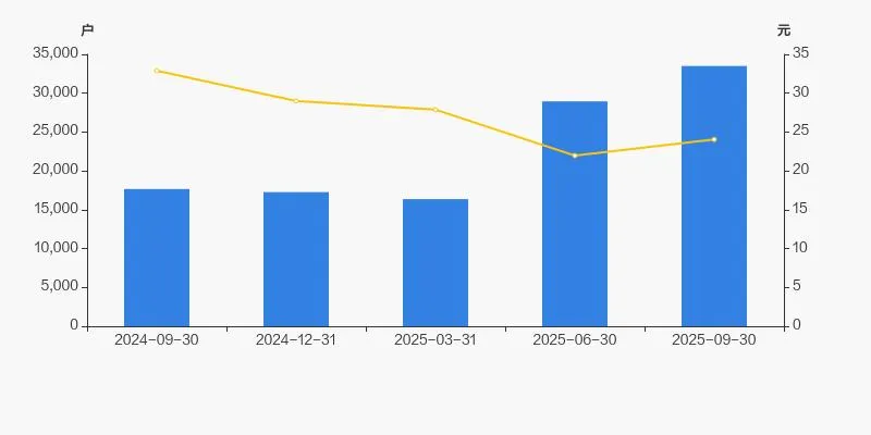 三星医疗股东户数增加 15.72%,户均持股 102.92 万元 三星医疗股东户数增加 15.72%,户均持股 102.92 万元