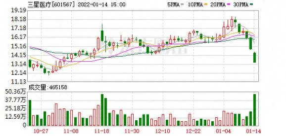 三星医疗股东户数增加 15.72%,户均持股 102.92 万元 三星医疗股东户数增加 15.72%,户均持股 102.92 万元