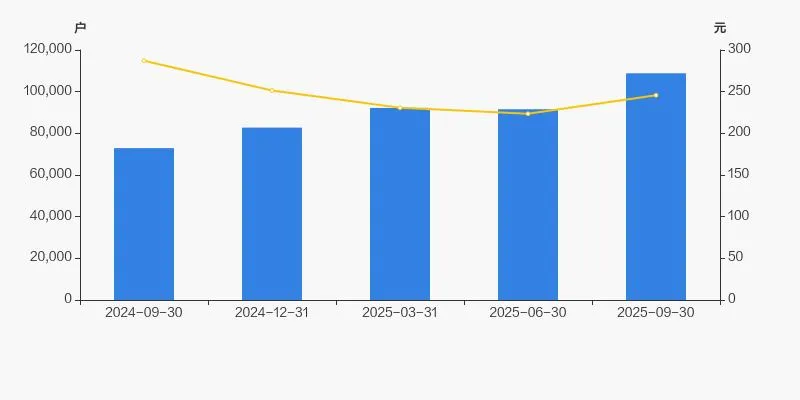 迈瑞医疗股东户数增加 18.86%，户均持股 273.69 万元