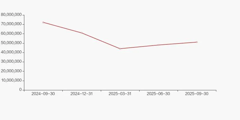 三星医疗股东户数增加 15.72%,户均持股 102.92 万元 三星医疗股东户数增加 15.72%,户均持股 102.92 万元