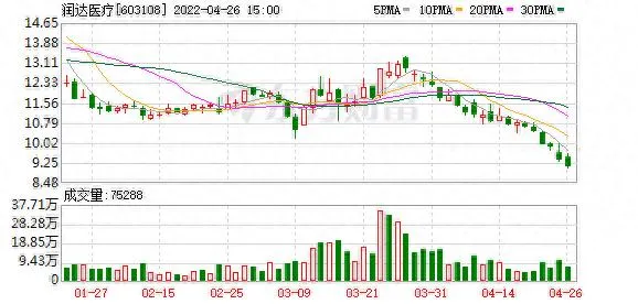 润达医疗股东户数下降 1.05%，户均持股 14.91 万元