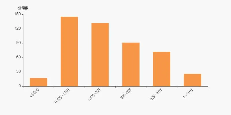 佰仁医疗股东户数增加 15.65%,户均持股 367.84 万元 佰仁医疗股东户数增加 15.65%,户均持股 367.84 万元