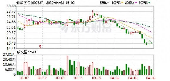新华医疗股东户数下降 1.44%,户均持股 25.02 万元 新华医疗股东户数下降 1.44%,户均持股 25.02 万元