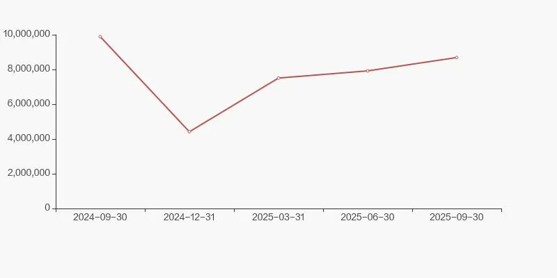 新华医疗股东户数下降 1.44%,户均持股 25.02 万元 新华医疗股东户数下降 1.44%,户均持股 25.02 万元