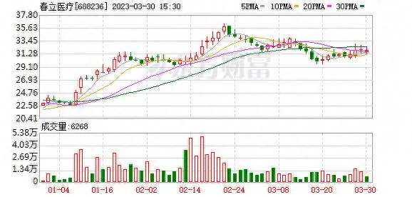 春立医疗股东户数增加 4.11%，户均持股 116.84 万元