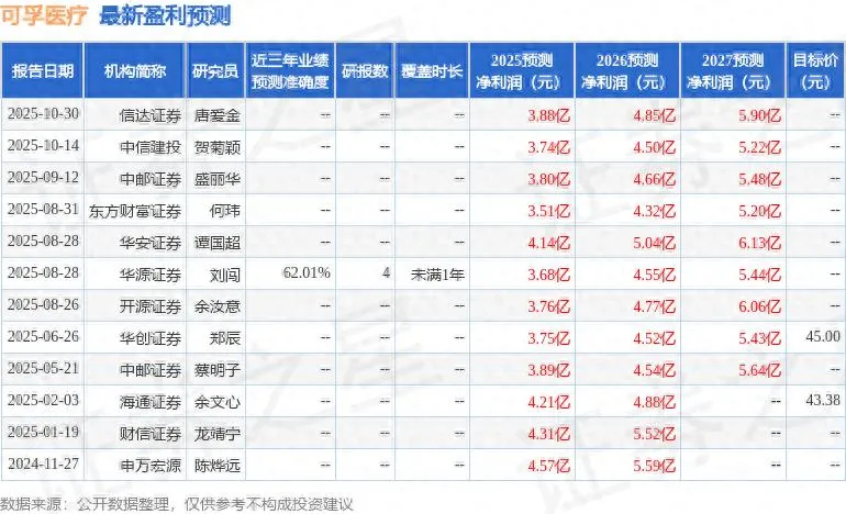 可孚医疗：10 月 30 日接受机构调研，包括知名机构盘京投资的多家机构参与